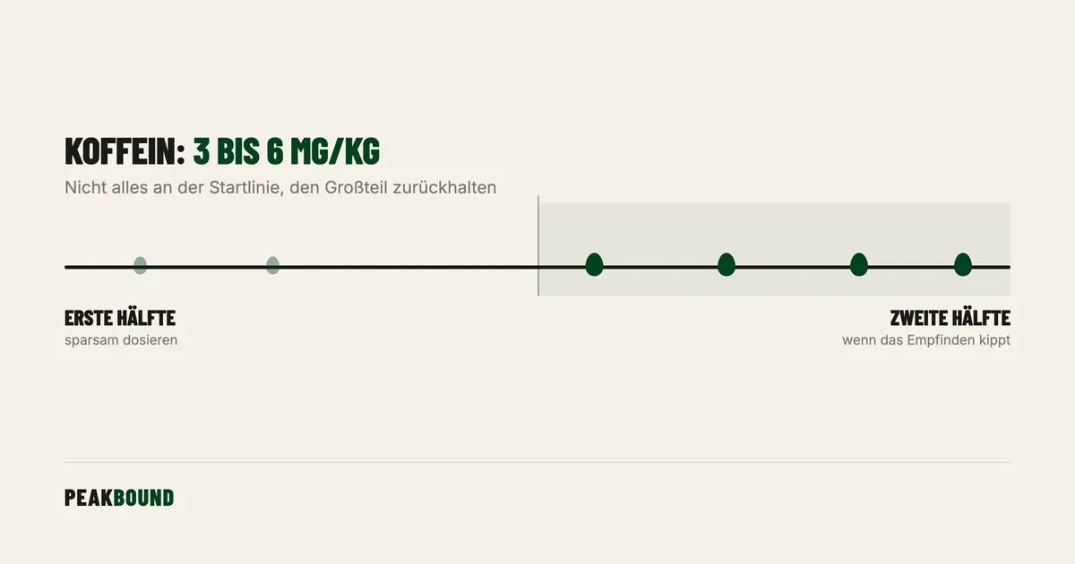 Schematische Zusammenfassung: Koffein im Ultramarathon: die unterschätzte Waffe und wie du sie dosierst