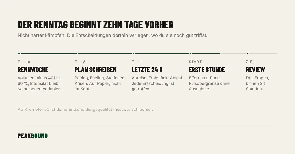 Schematische Zusammenfassung: Renntag-Planung: Die letzten 10 Tage bis zur Ziellinie, Schritt für Schritt