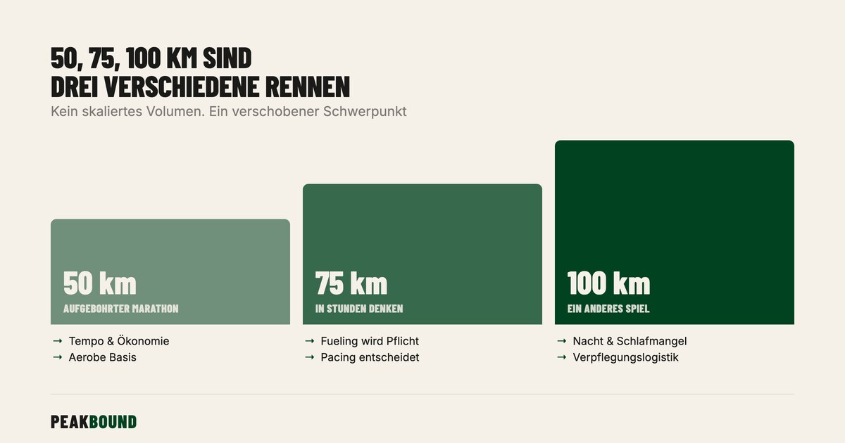 Schematische Zusammenfassung: Trainingsplan Ultramarathon: Warum 50, 75 und 100 km drei verschiedene Rennen sind