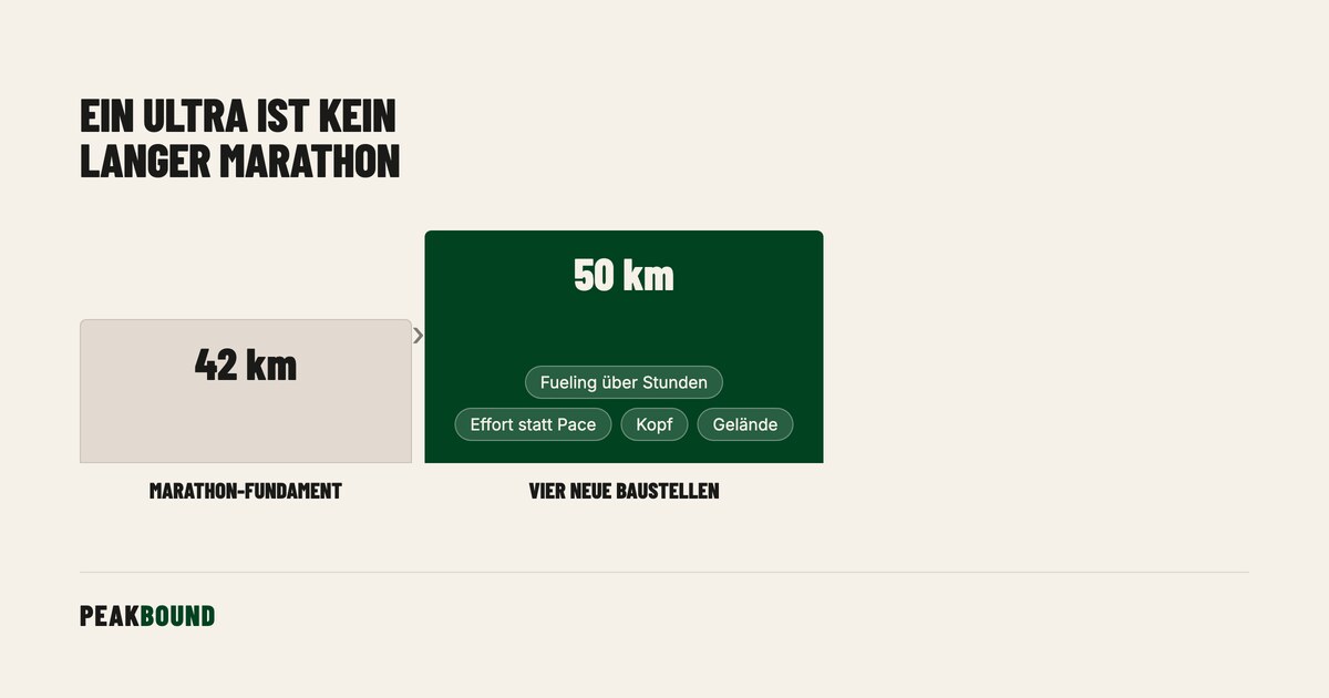 Schematische Zusammenfassung: Vom Marathon zum ersten 50K: Warum ein Ultra kein langer Marathon ist